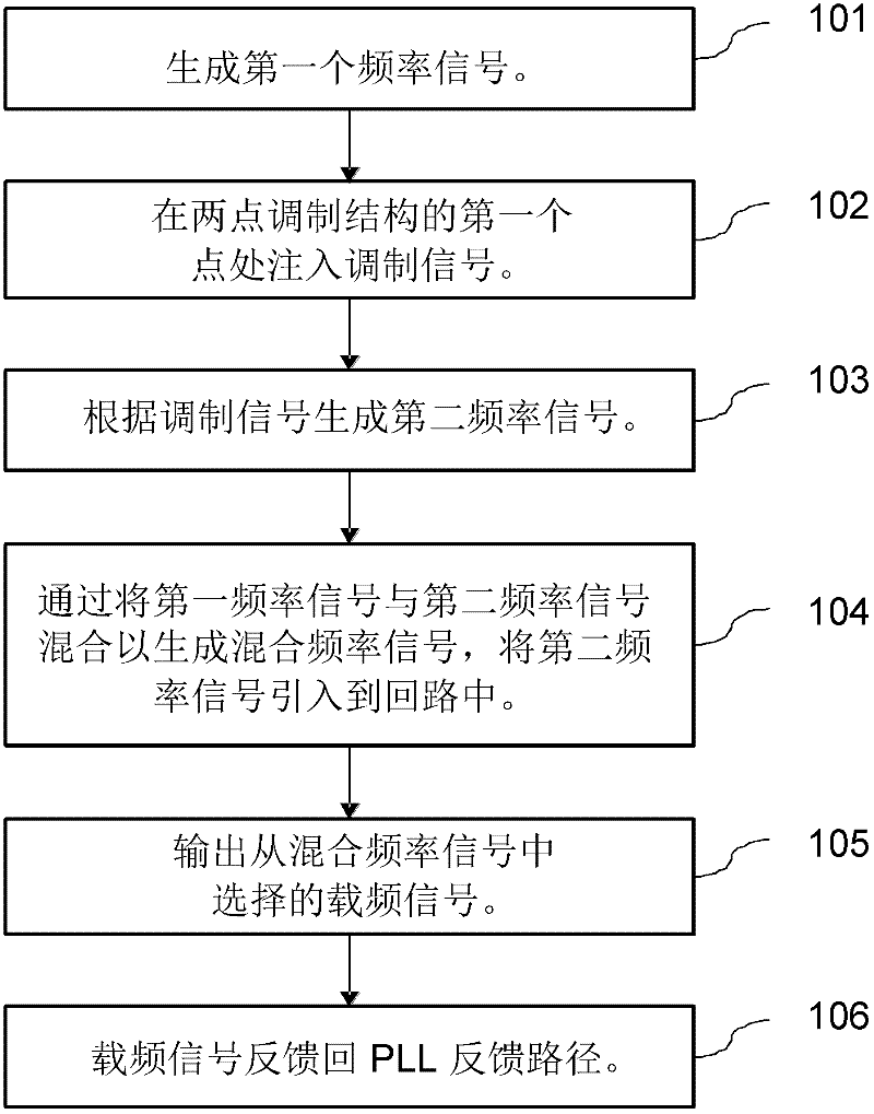 Method and apparatus for generating a carrier frequency signal