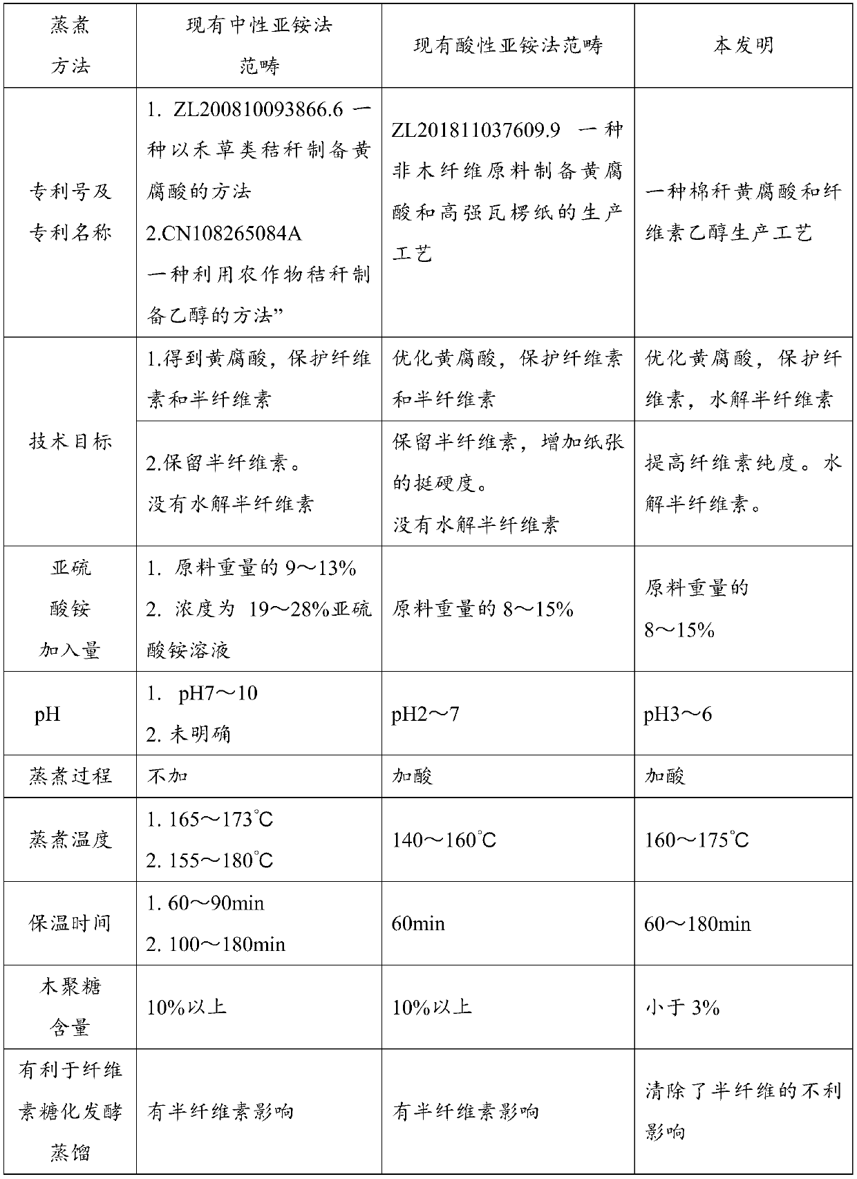 Cotton straw fulvic acid and cellulose ethyl alcohol production process