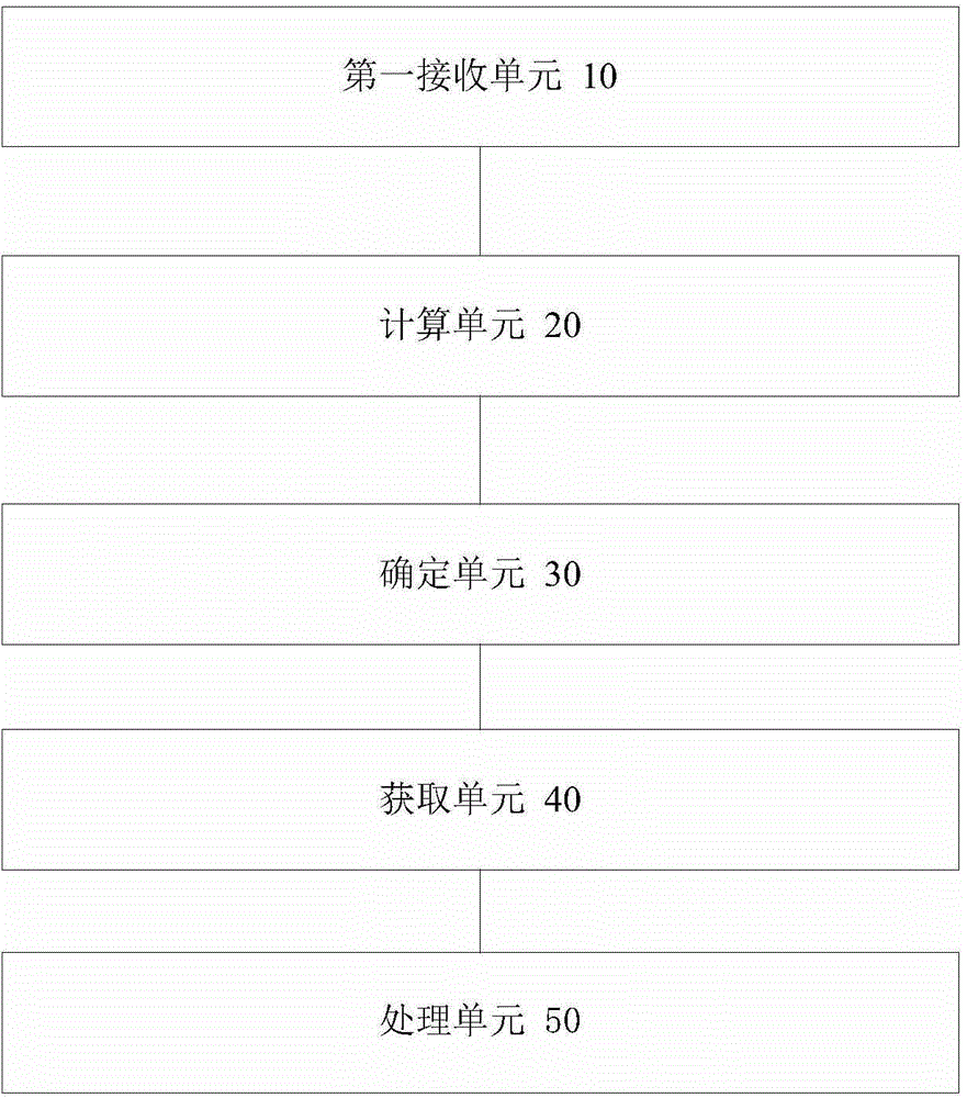 Access control method and device for security gateway