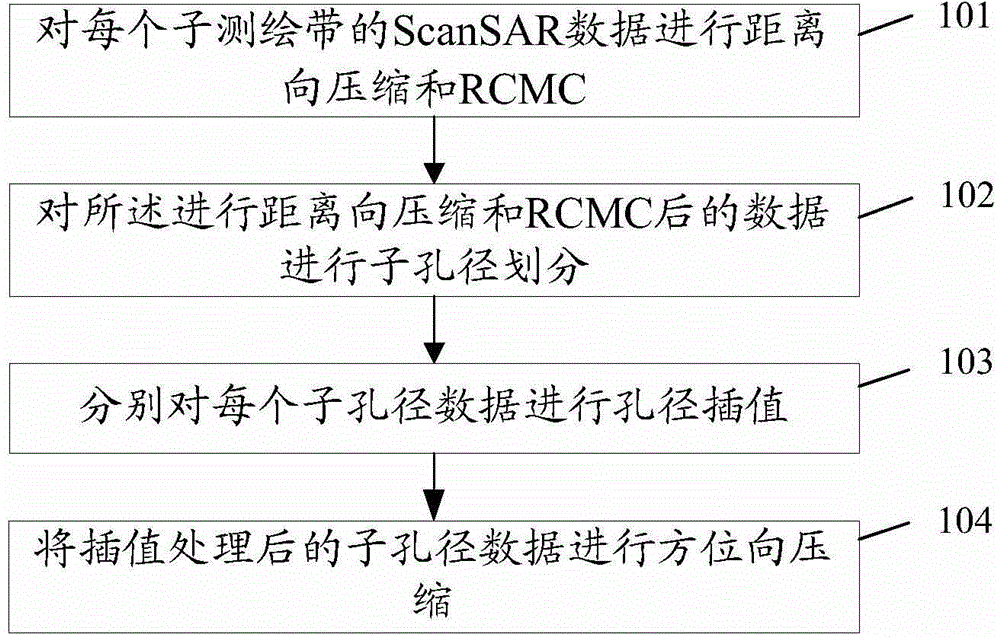 Scanning synthetic aperture radar image quality improving method and device