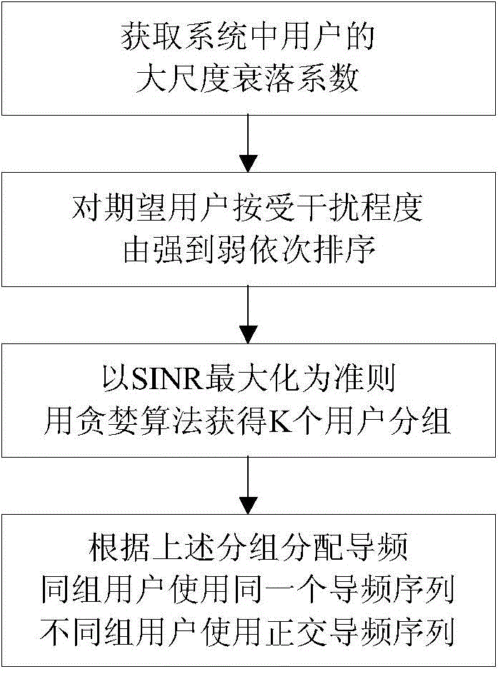 Large-scale fading based pilot frequency distribution method in large-scale MIMO (multiple input multiple output) system