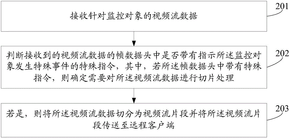 Monitoring video recording method and device