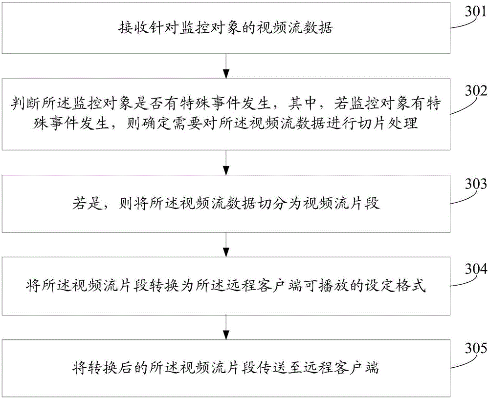 Monitoring video recording method and device