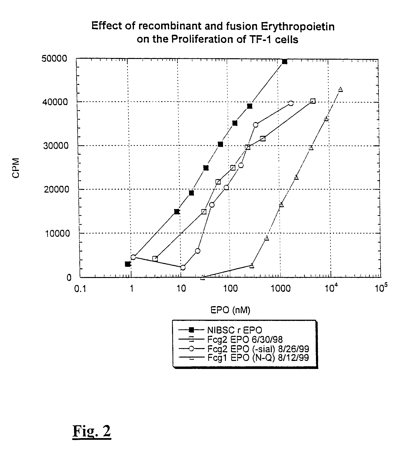 Erythropoietin forms with improved properties