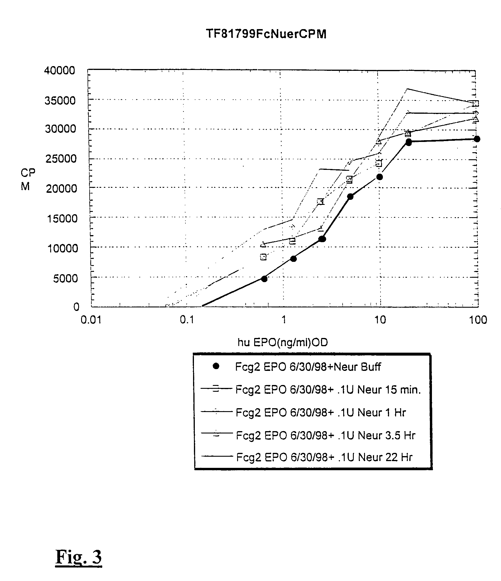 Erythropoietin forms with improved properties