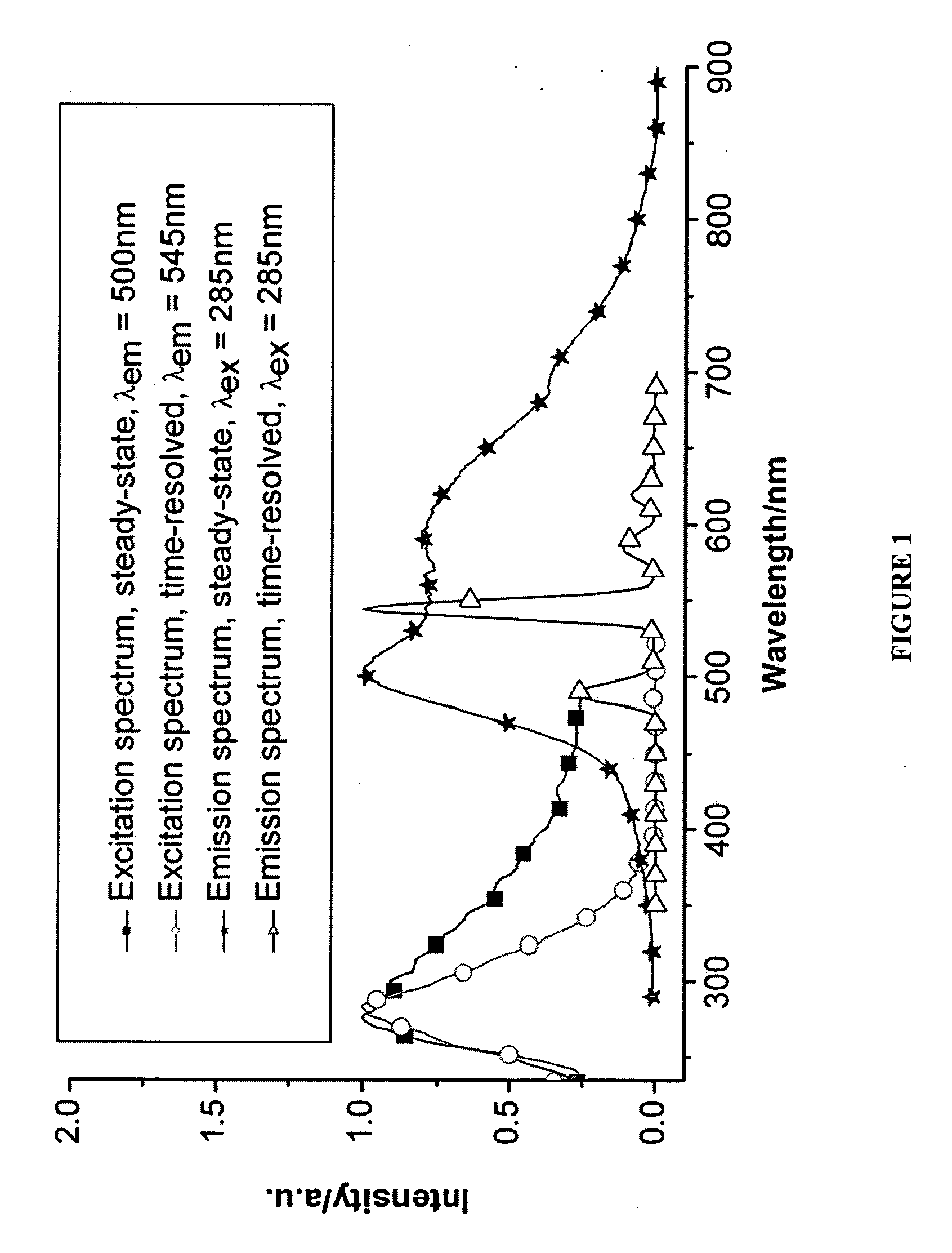 Semiconductor nanocrystals as novel antennae for lanthanide cations and associated methods