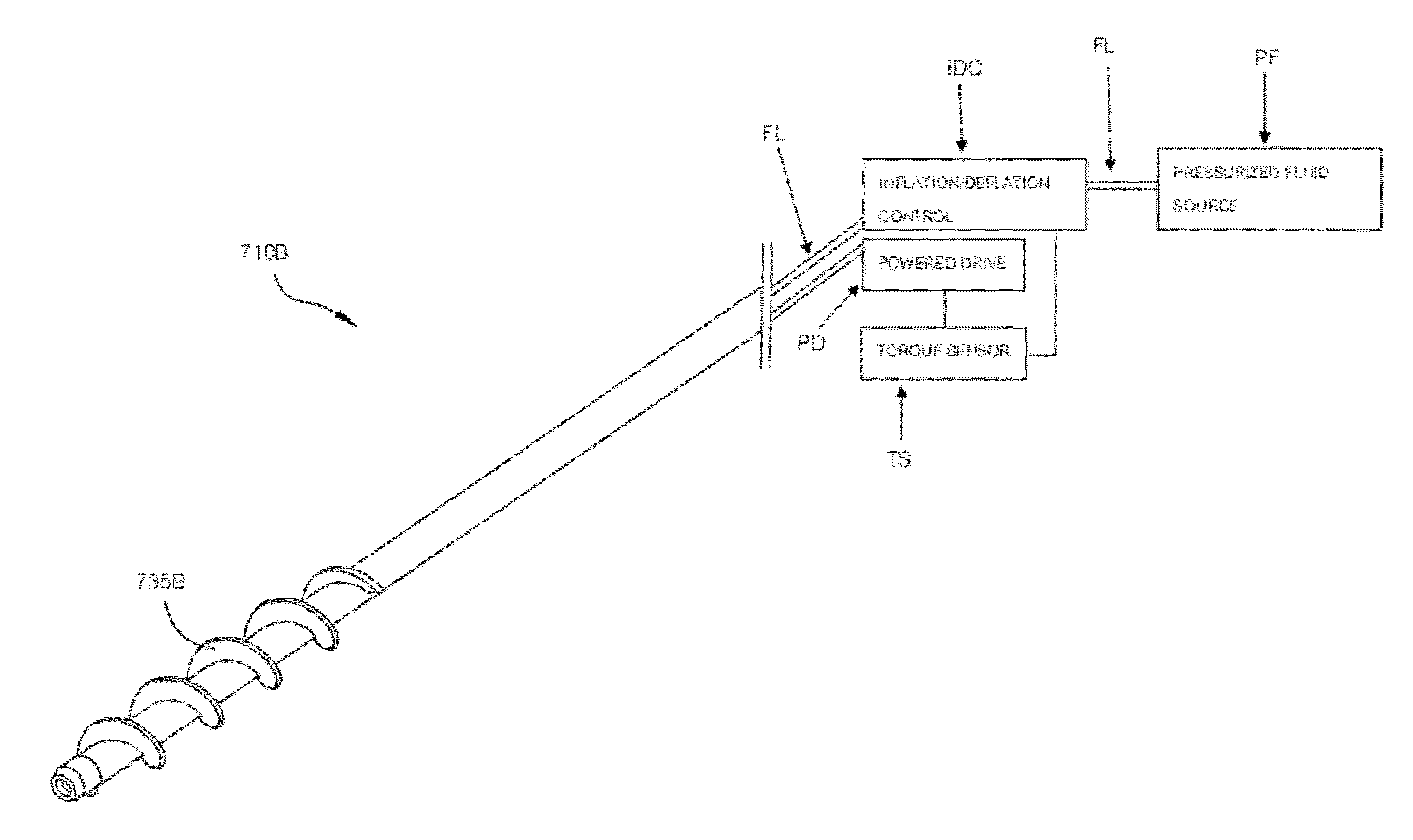 Rotate-to-advance catheterization system