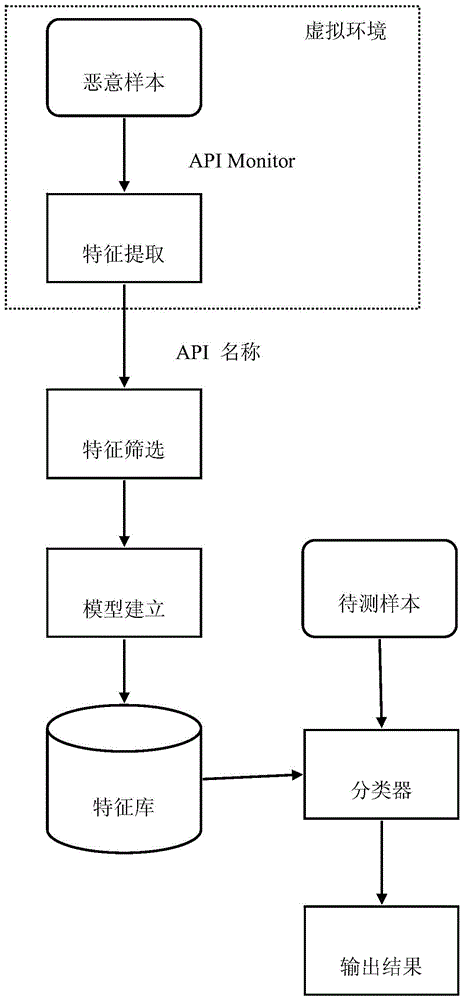 A Malicious Code Analysis and Detection Method Based on Dynamic Semantic Features