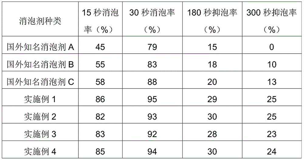 A kind of preparation method of high temperature resistant strong alkali defoamer