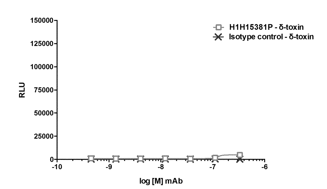 Human Antibodies to S. Aureus Hemolysin A Toxin