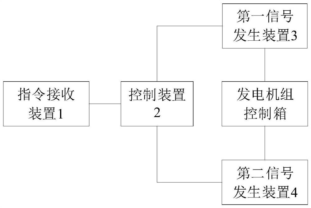 Test system, test cabinet and test method of generator set control box