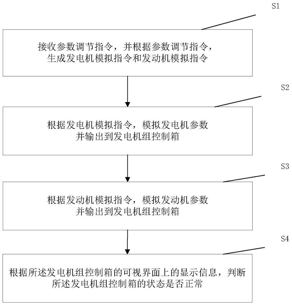 Test system, test cabinet and test method of generator set control box