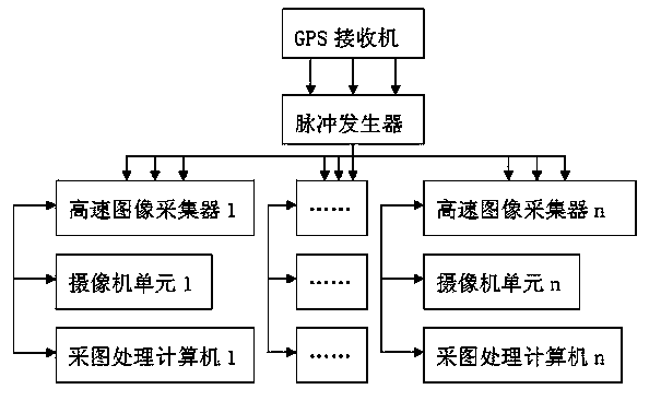 Multi-camera synchronous control device based on GPS and pulse generator and method