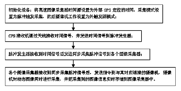 Multi-camera synchronous control device based on GPS and pulse generator and method