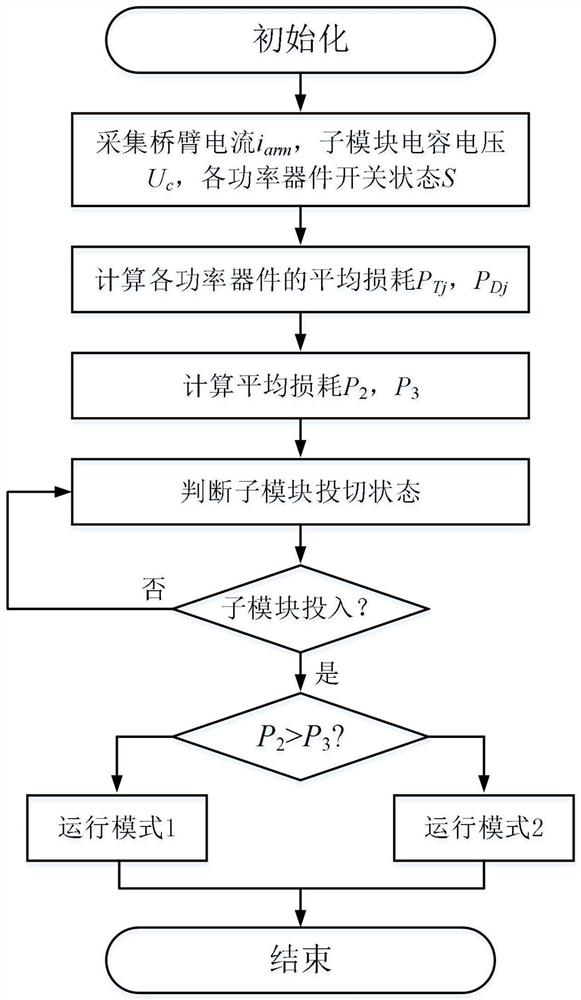 Loss balance control method for full-bridge modular multilevel converter