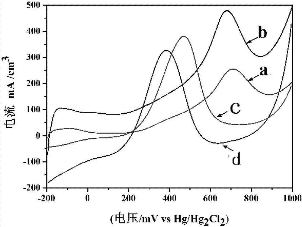 Method for synthesizing carbide/porous graphitized carbon nano compound through one-step method