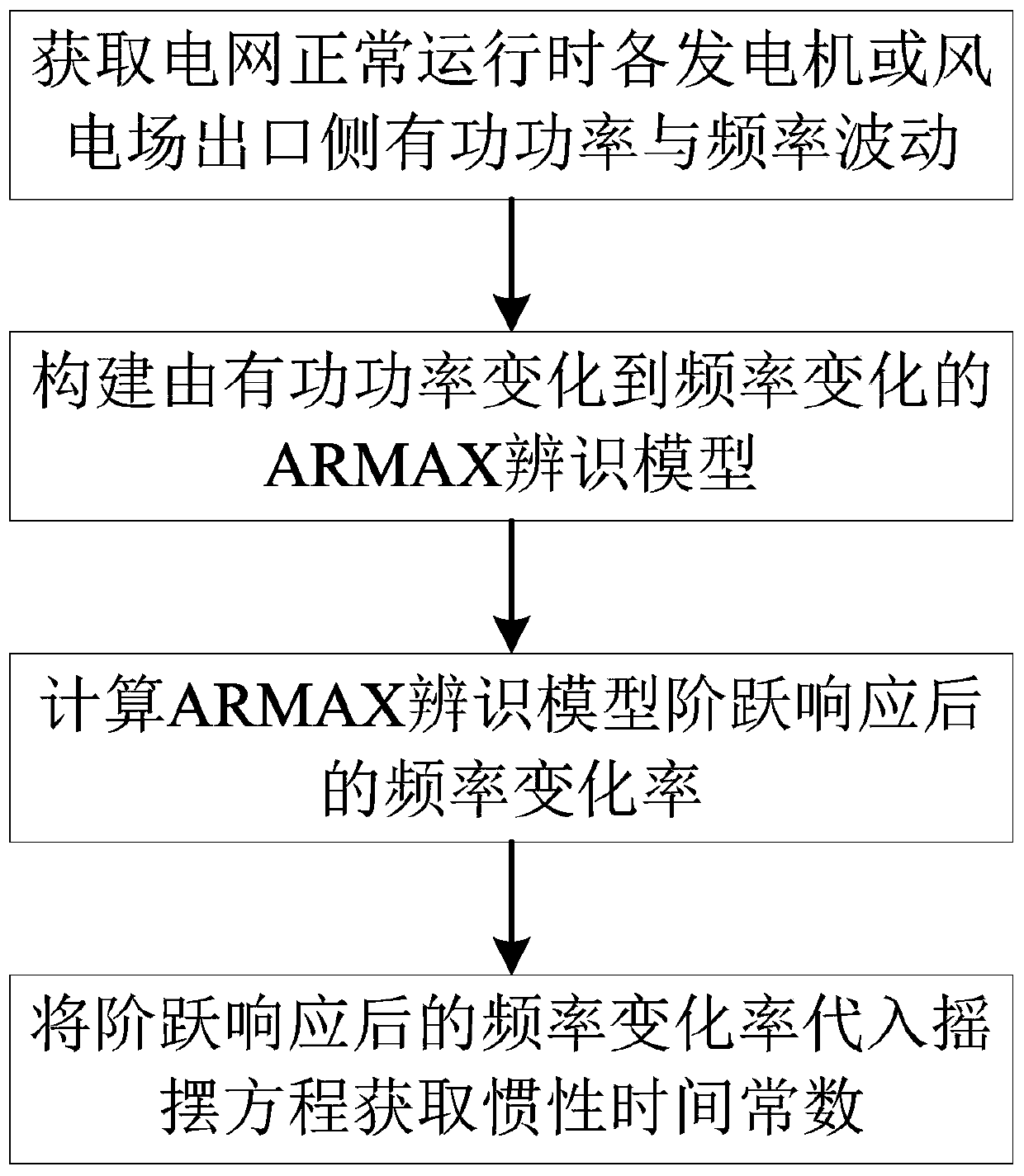 Power system inertia real-time evaluation method based on ARMAX system identification