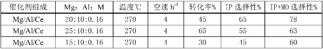 Heterogeneous catalyst for preparing isophorone, preparation and applications thereof