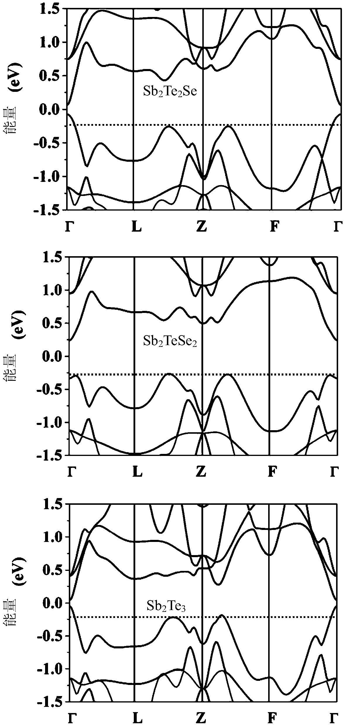 Construction method of antimony tellurium selenium matrix alloy for thermoelectric material and antimony tellurium selenium-based thermoelectric material