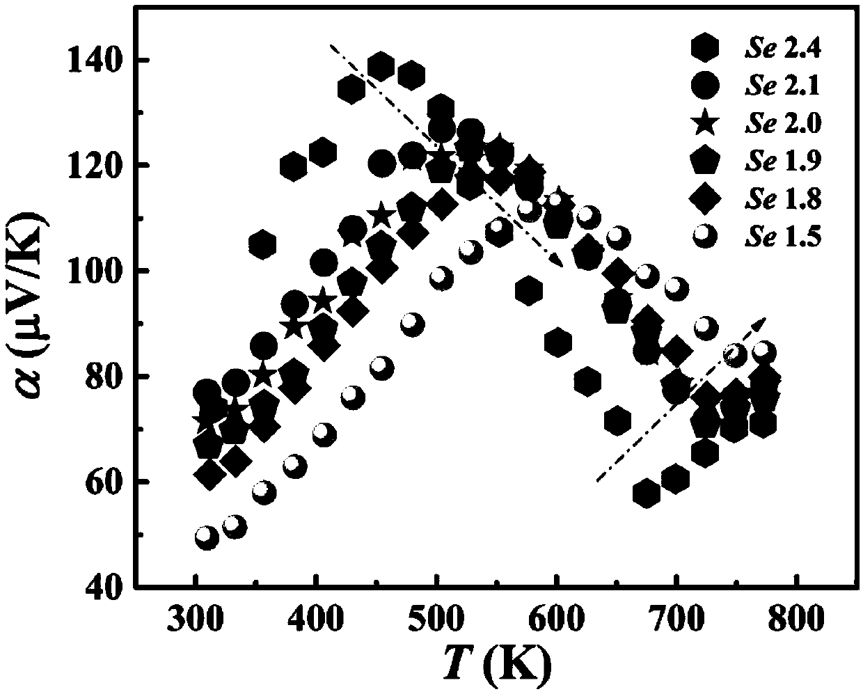 Construction method of antimony tellurium selenium matrix alloy for thermoelectric material and antimony tellurium selenium-based thermoelectric material