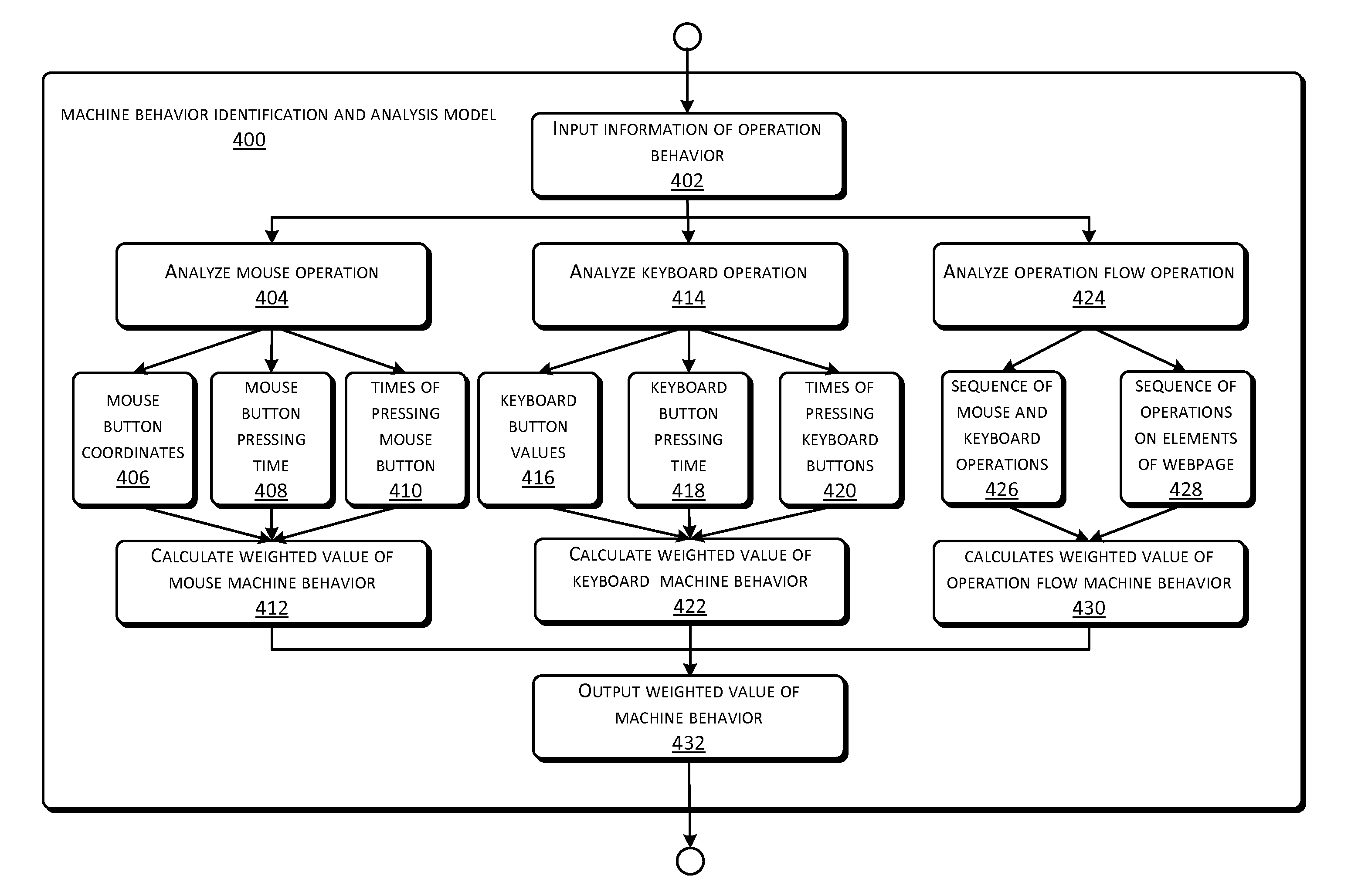 Determining machine behavior