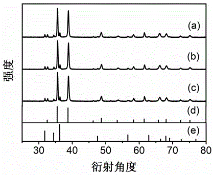 Preparation method of polyhedron nano copper oxide of loaded spherical zinc oxide nano particles