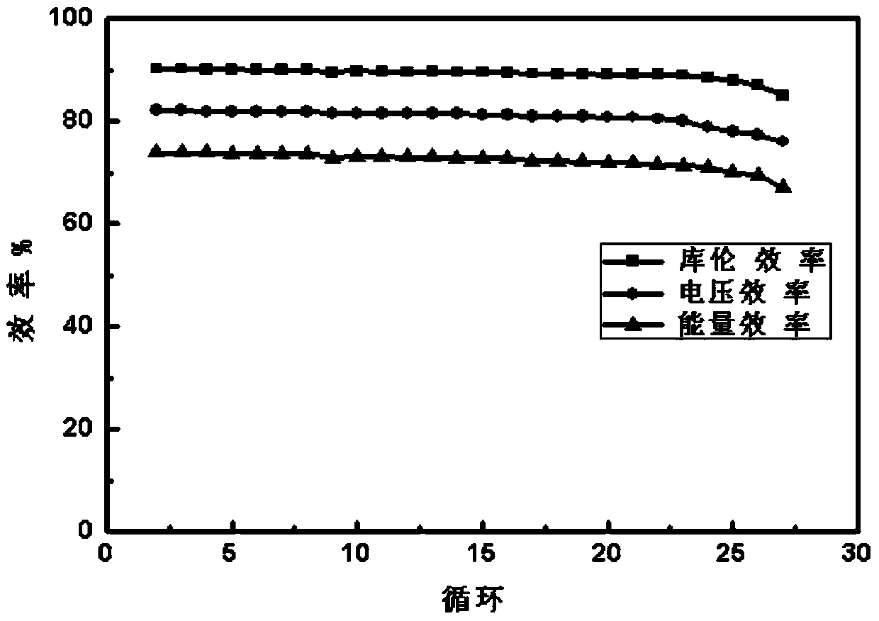 An organic system lithium quinone flow battery