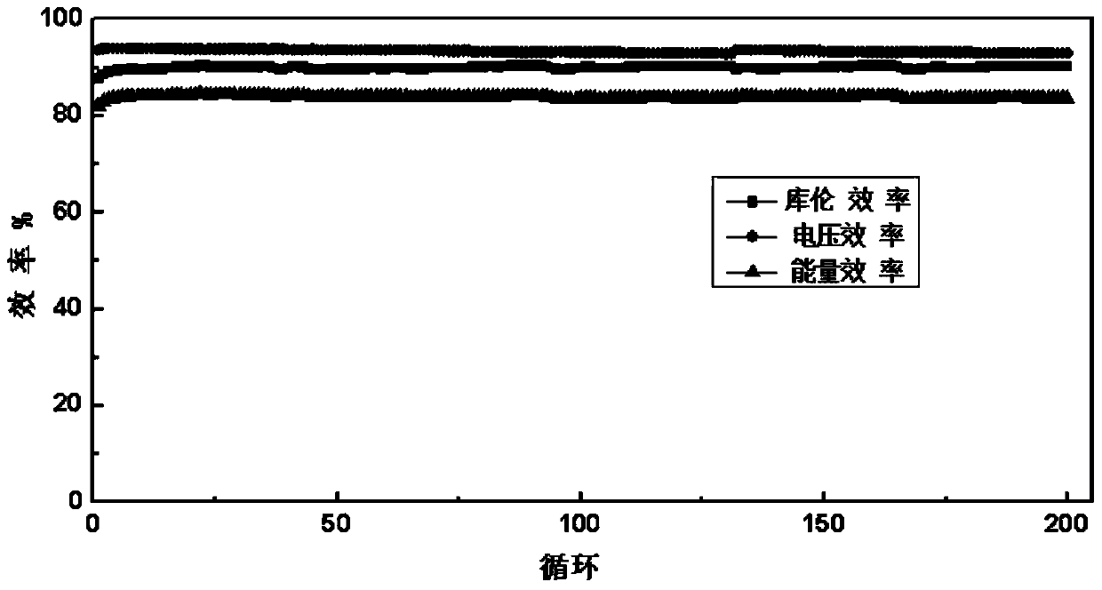 An organic system lithium quinone flow battery