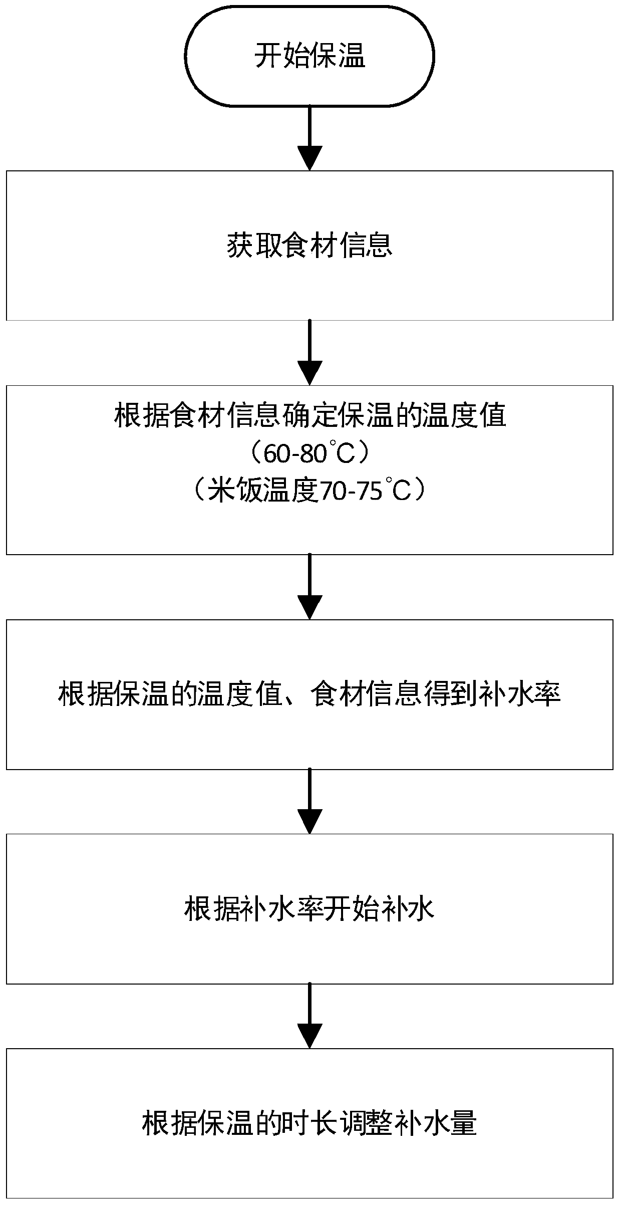 Cooking utensil control method and cooking utensil