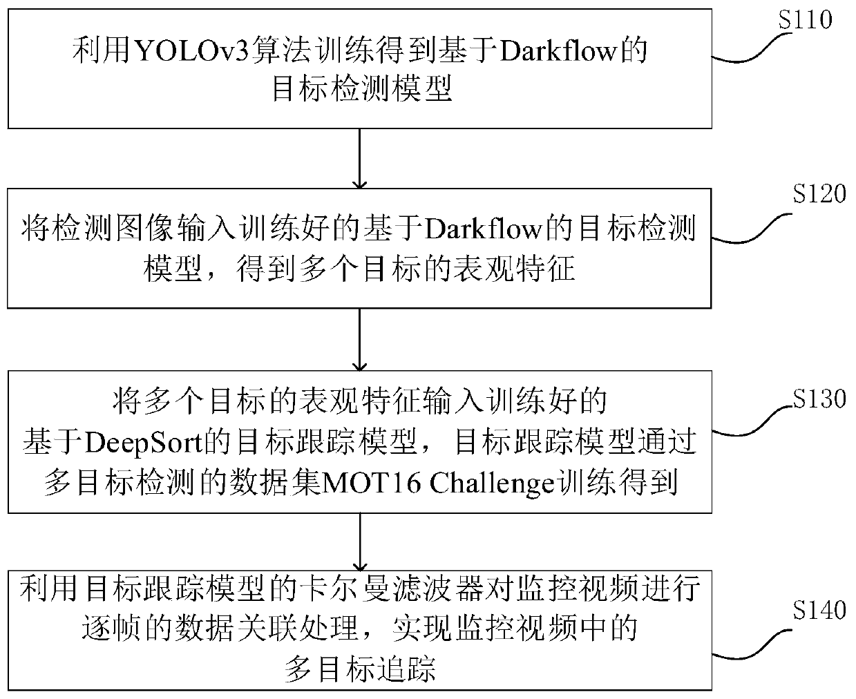 Multi-target tracking detection method and device based on Darkflow-DeepSort and storage medium