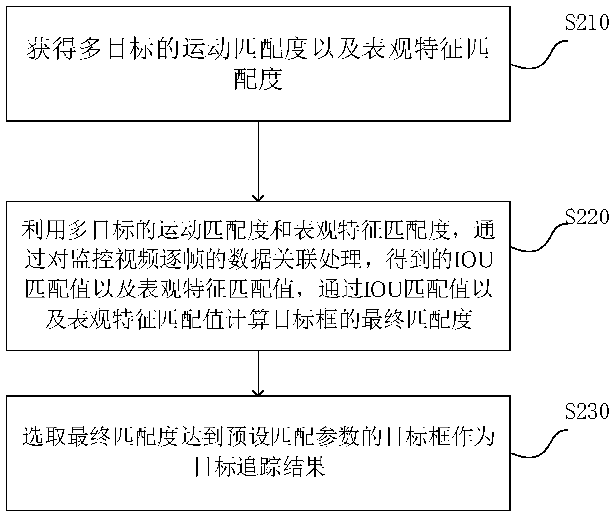 Multi-target tracking detection method and device based on Darkflow-DeepSort and storage medium