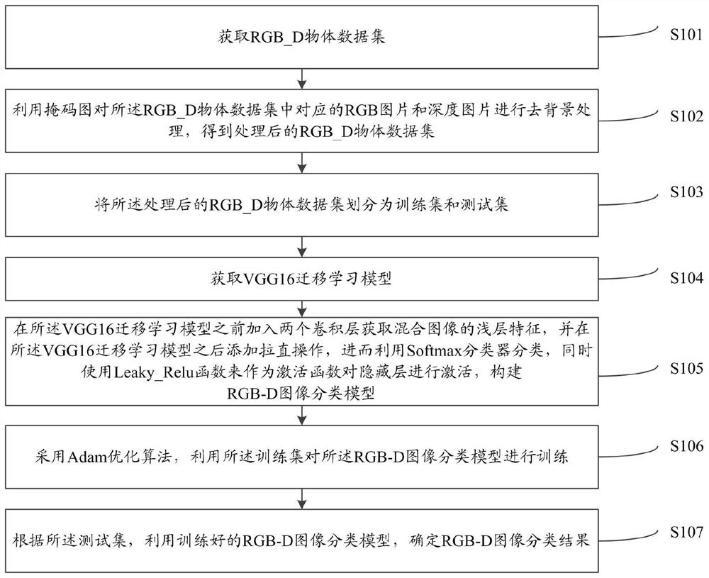 RGB-D image classification method and system based on deep learning