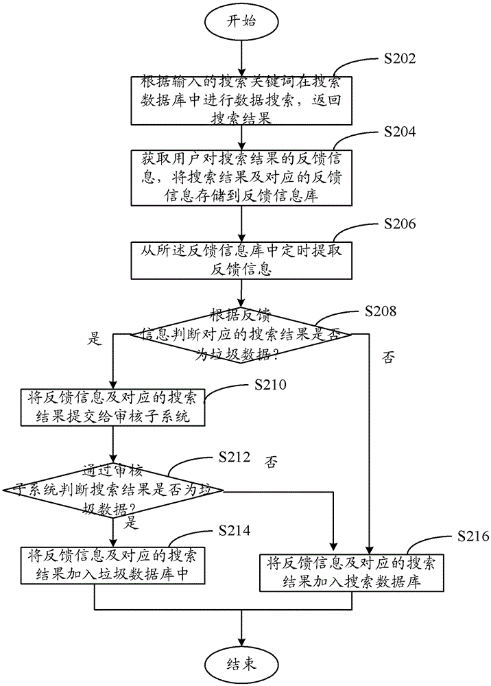 Search method and system