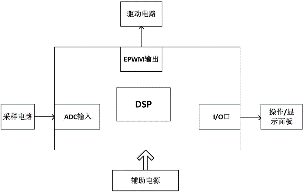 Digital soft start method of full-bridge LLC converter