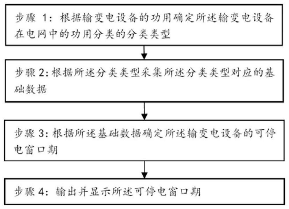 Power grid main equipment blackout window period determination method and system