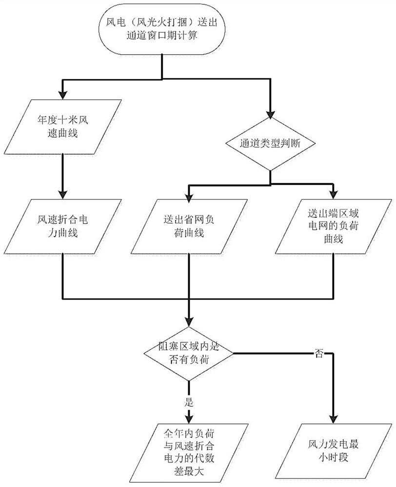 Power grid main equipment blackout window period determination method and system