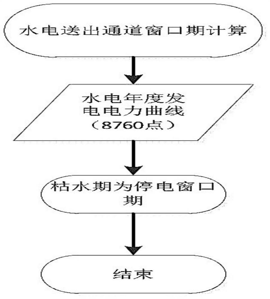 Power grid main equipment blackout window period determination method and system