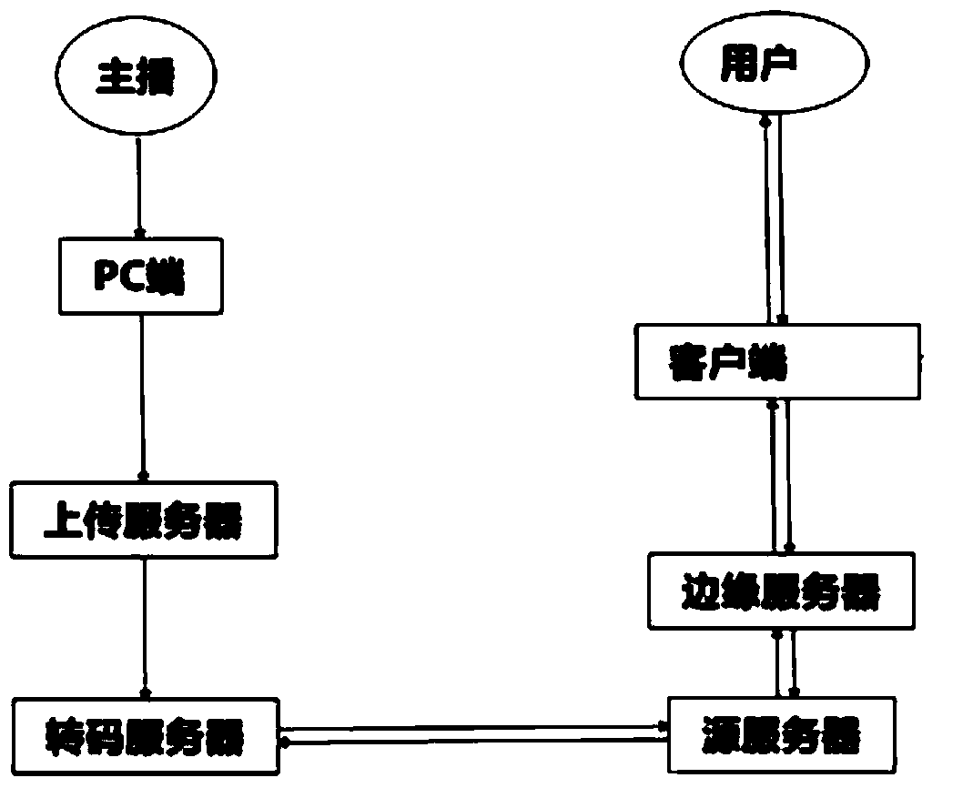 Scene switching method and device for anchor interactive platform