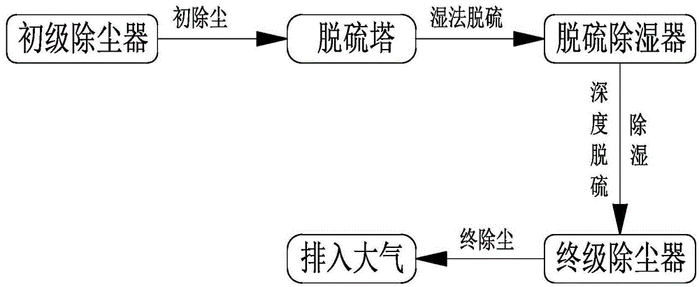 Deep purification method and device of flue gas after wet-process desulfurization