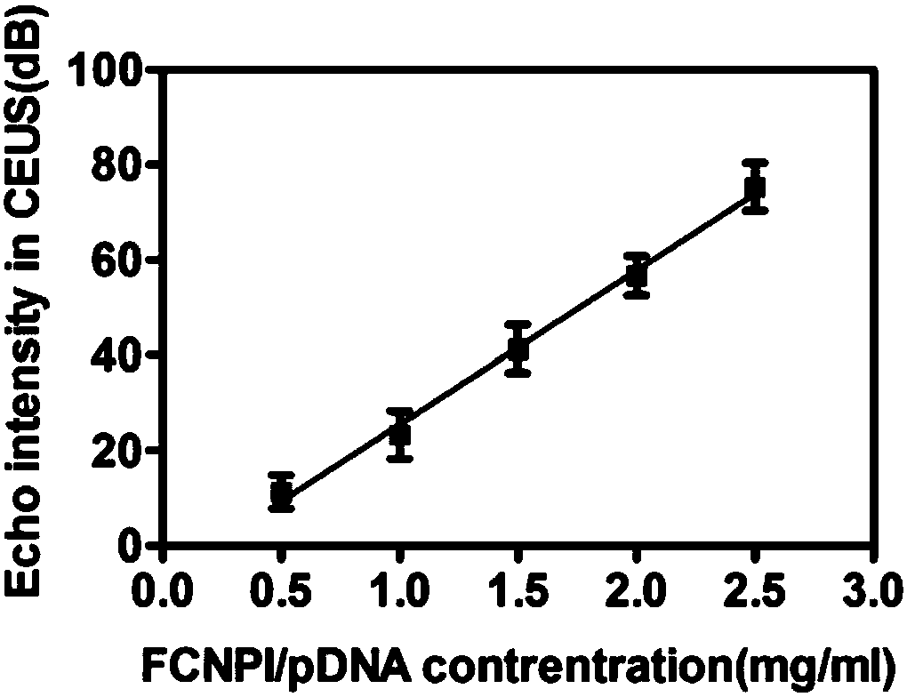 Preparation method of gene-carrying multifunctional contrast agent and application of gene-carrying multifunctional contrast agent