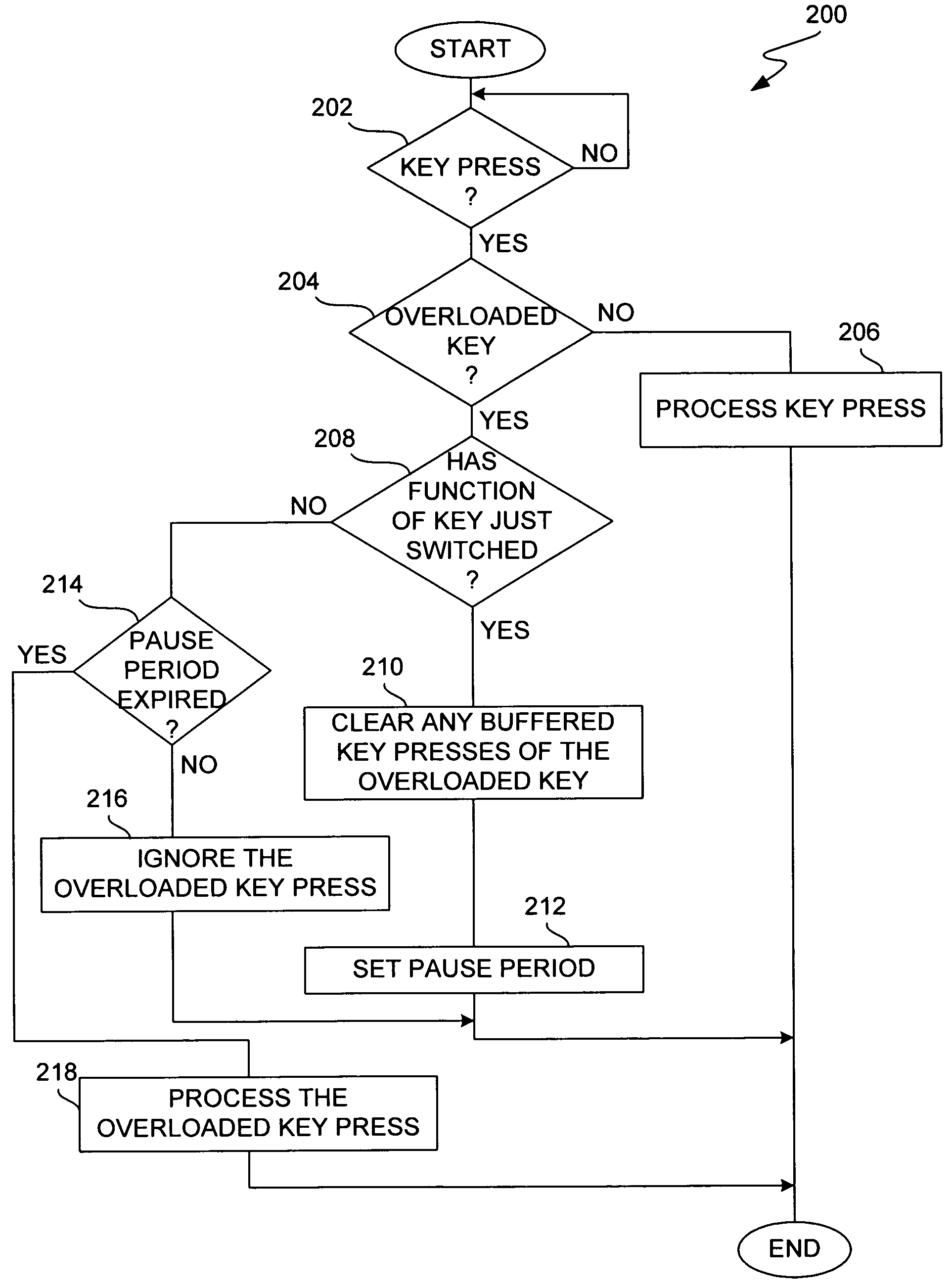 Method and system for processing overloaded keys of a mobile device