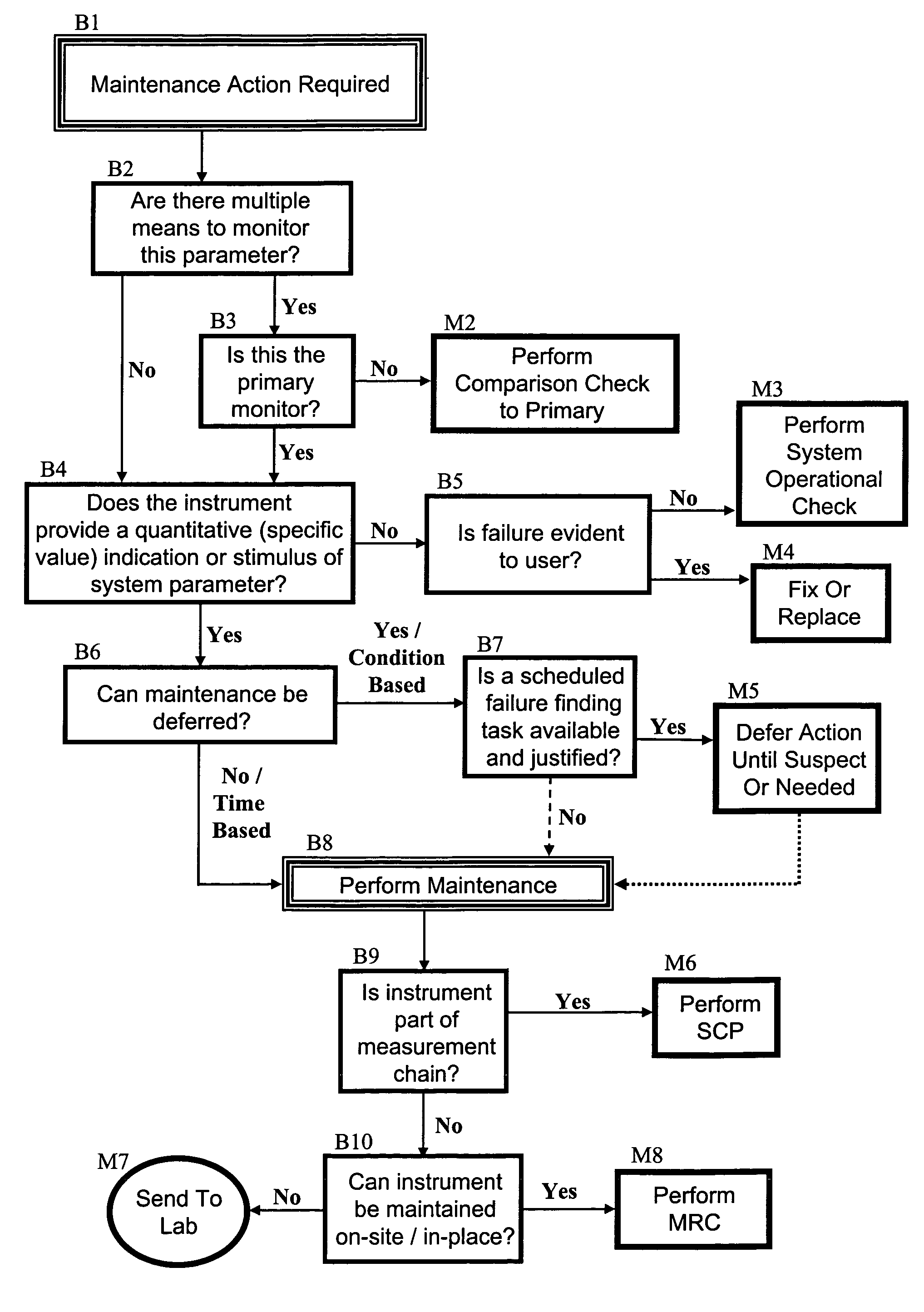 Installed instrumentation maintenance method