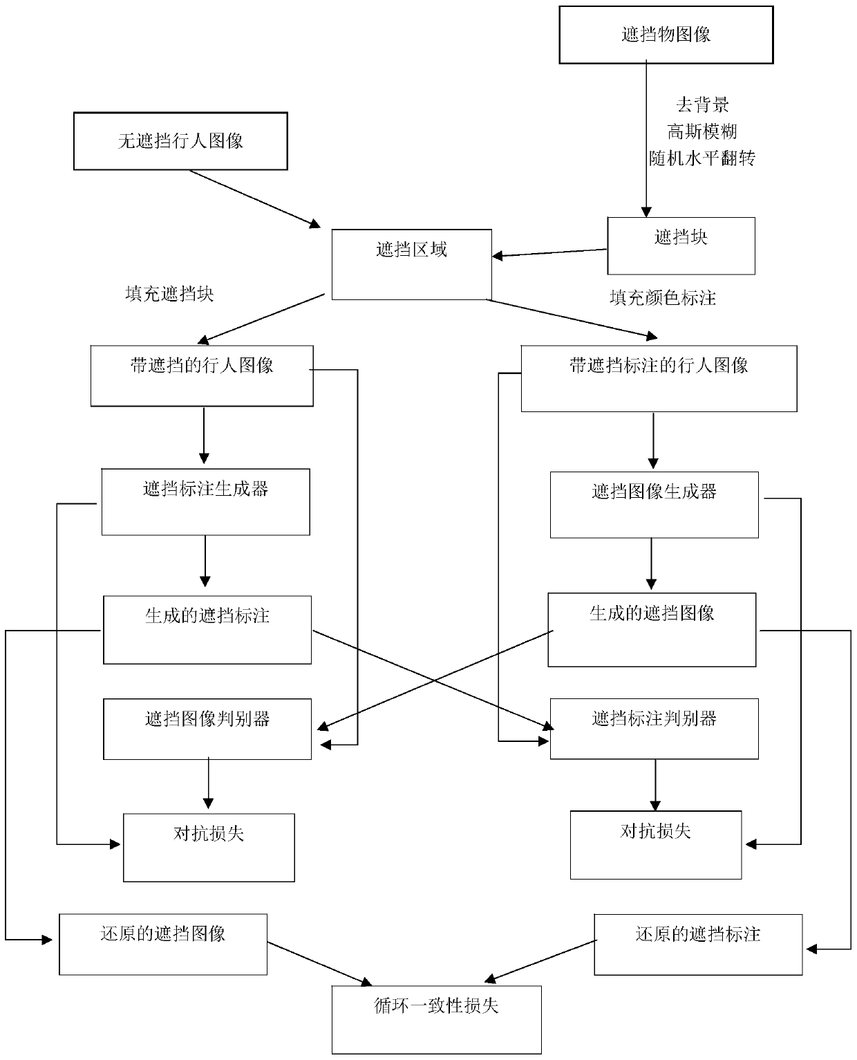 Pedestrian Image Occlusion Detection Method Based on Recurrent Adversarial Generative Network