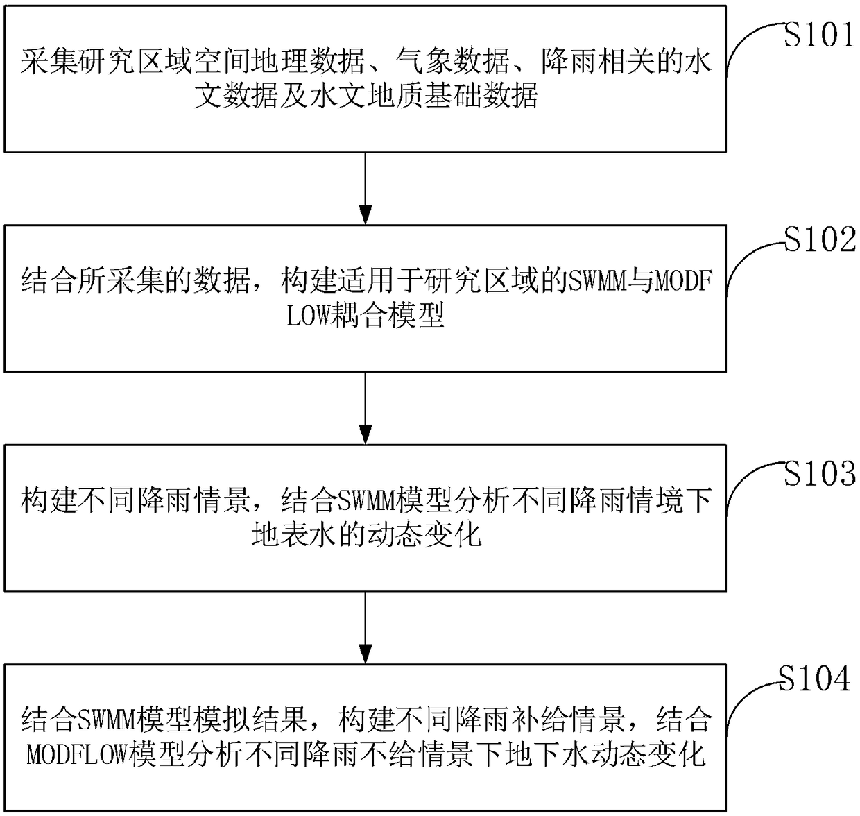 Water resource simulation method based on SWMM and MODFLOW coupling