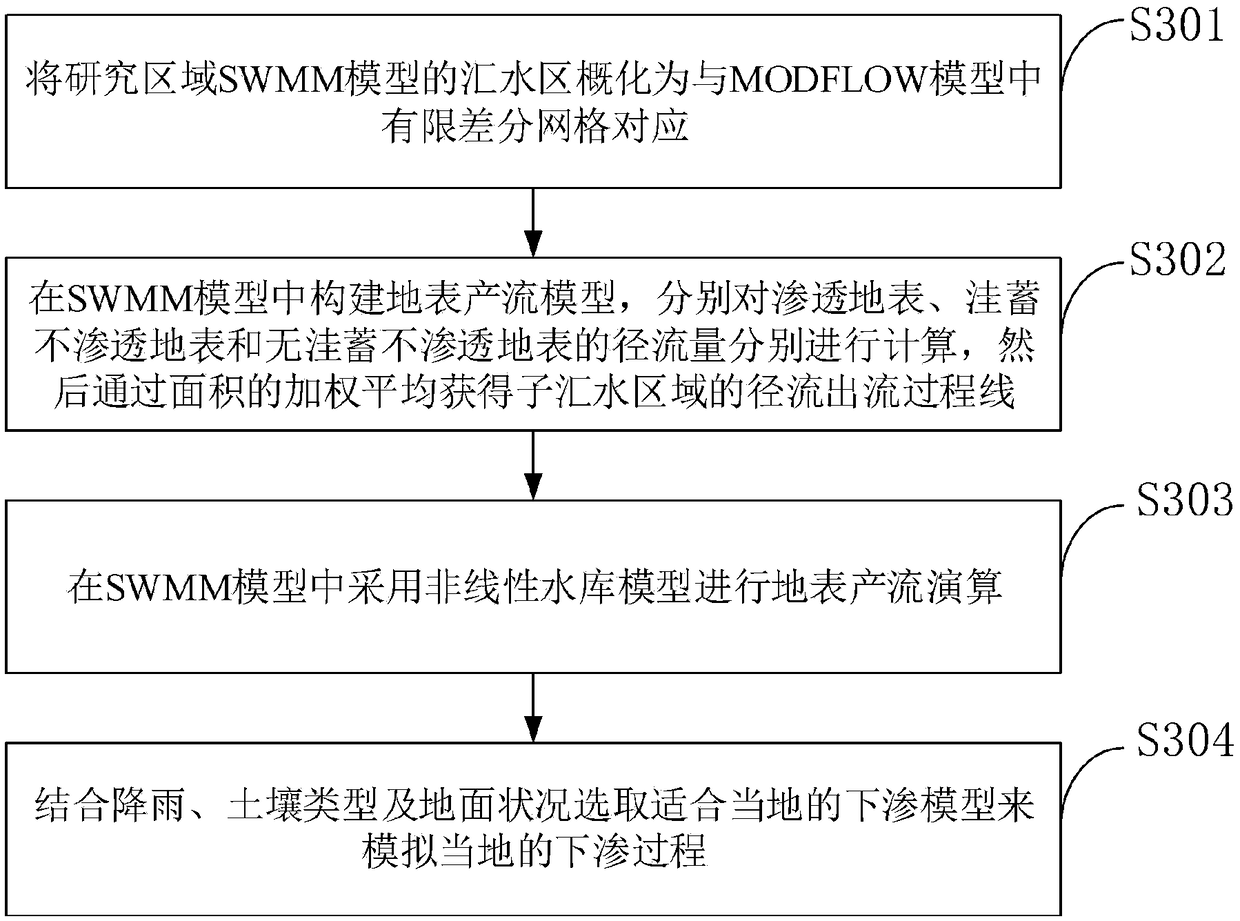 Water resource simulation method based on SWMM and MODFLOW coupling