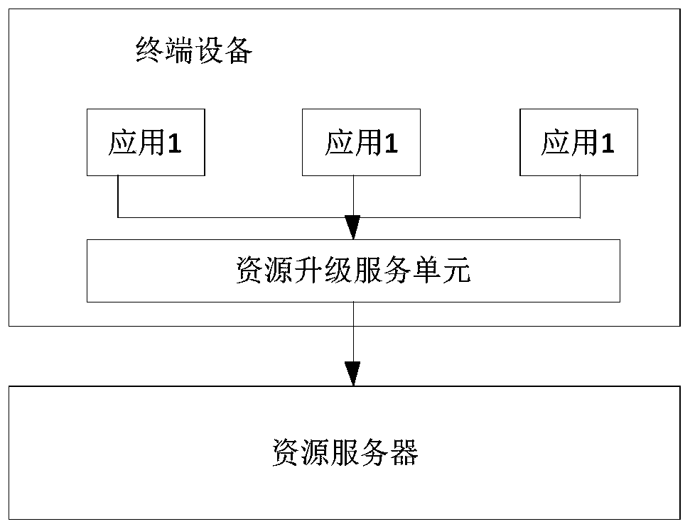 Resource file updating method and device, equipment and storage medium