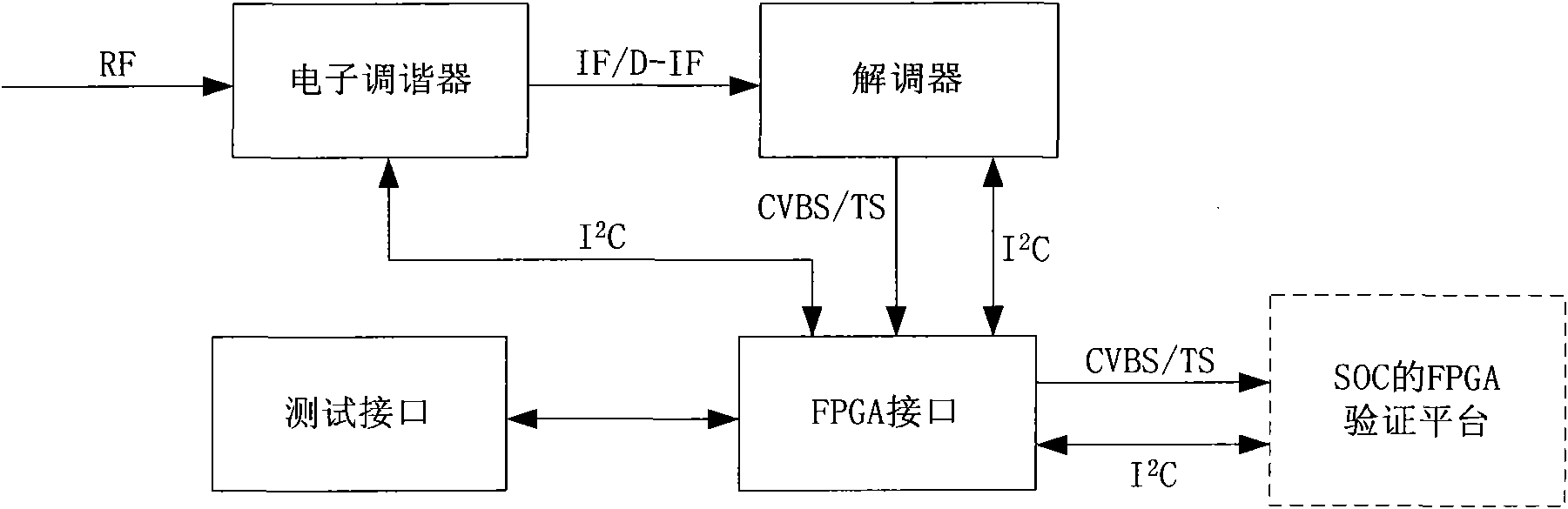 A SoC verification method and debugging tool for radio frequency signals