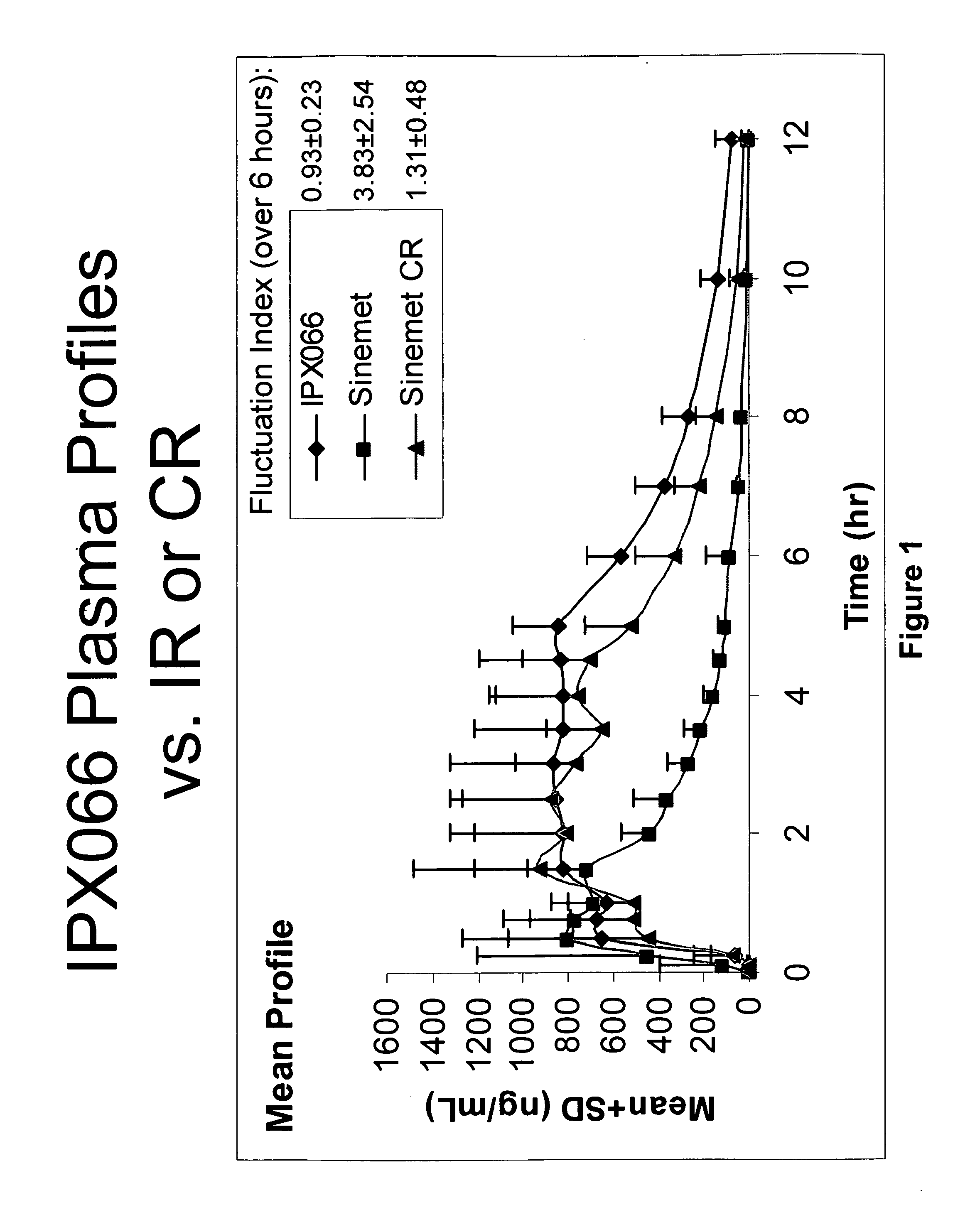 Controlled release formulations of levodopa and uses thereof