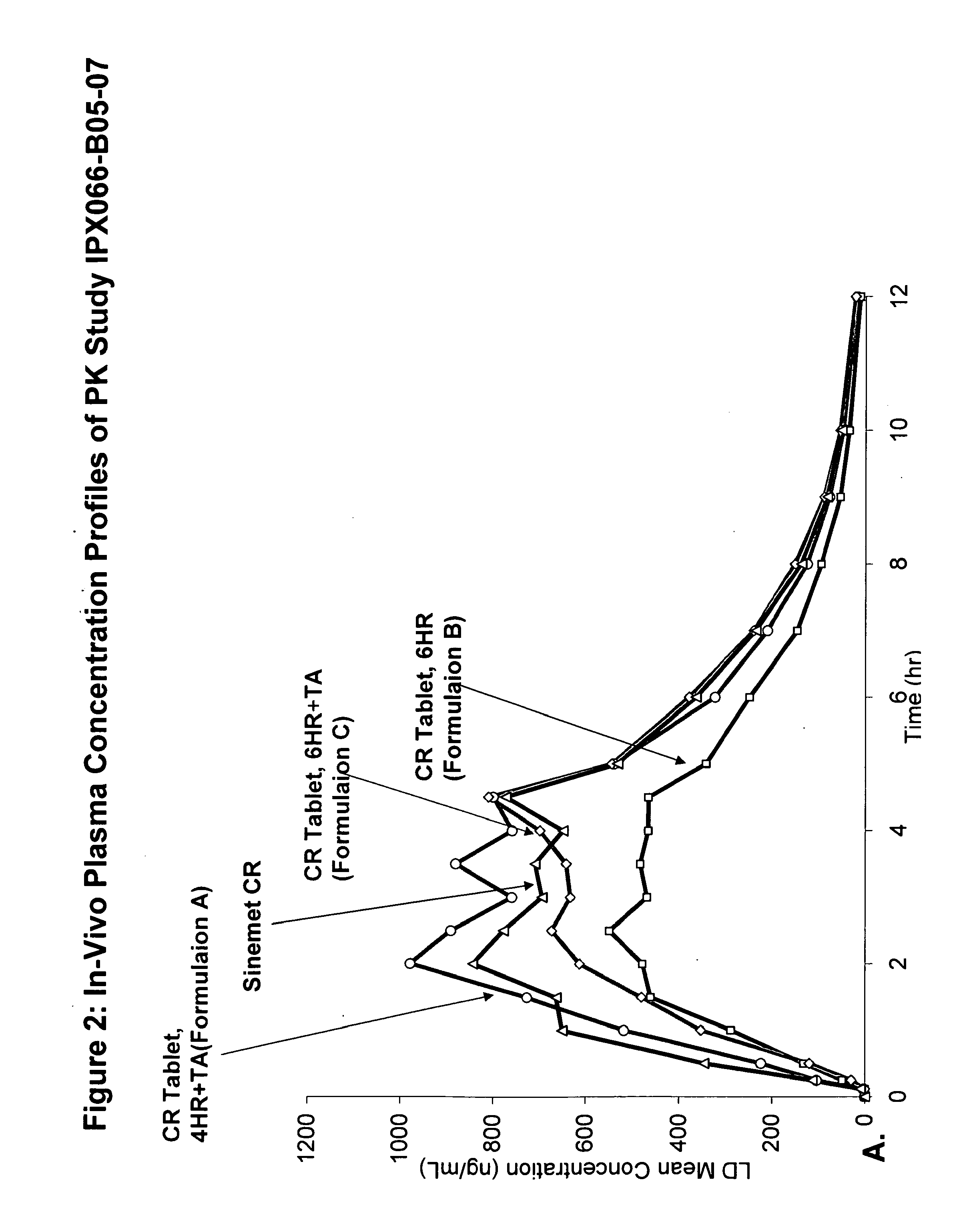 Controlled release formulations of levodopa and uses thereof