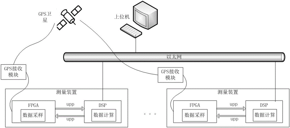 Method and system for measuring clock synchronization based on double buffer areas